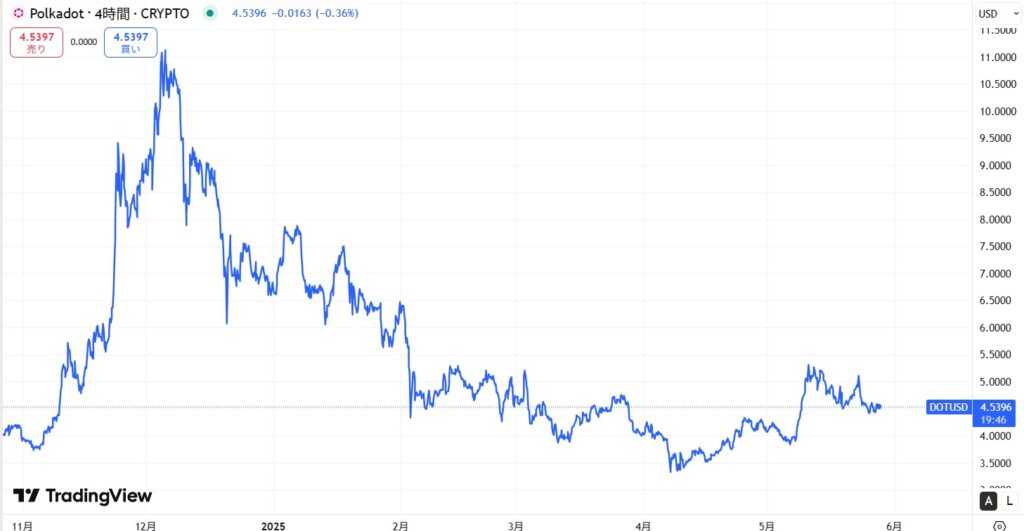 DOT直近価格動向