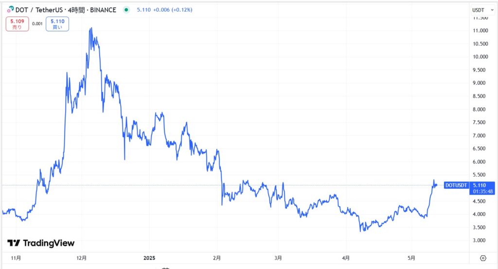 DOT直近価格動向
