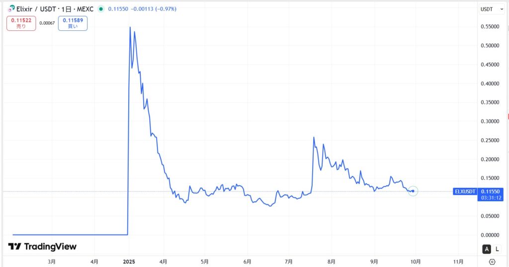 仮想通貨ELXの価格動向