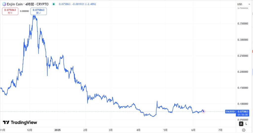 直近の価格動向