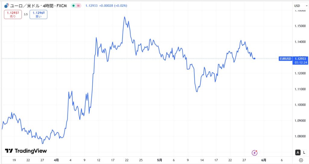 EUR/USD