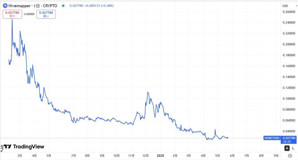 Hivemapper(ハイブマッパー)の通貨$HONEYの価格動向