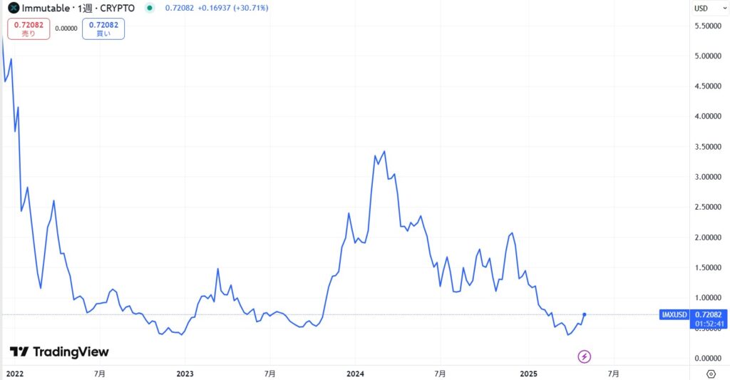 IMX(Immutable X)の価格動向