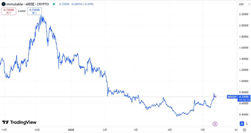 IMX(Immutable X)の価格動向