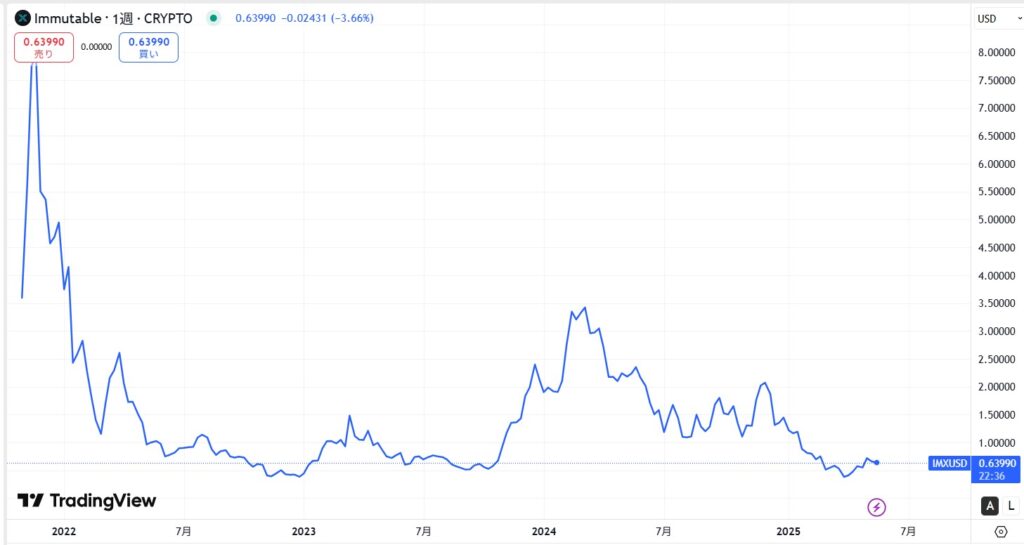 IMX(Immutable X)の価格動向
