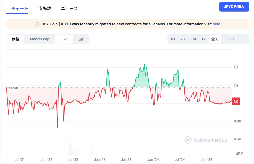 JPYCの価格動向