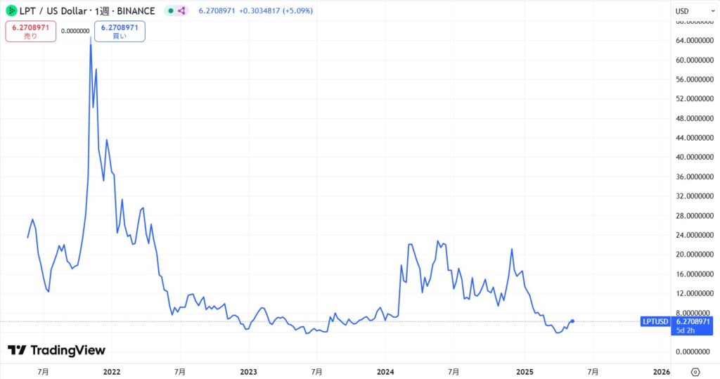 仮想通貨LPT(ライブピア)の価格動向