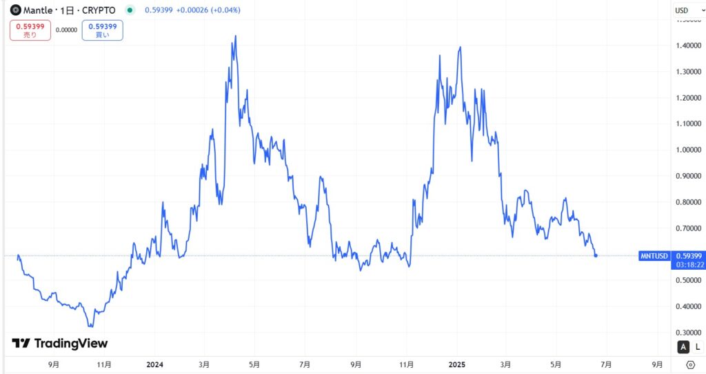 仮想通貨MNT(マントル)の価格動向