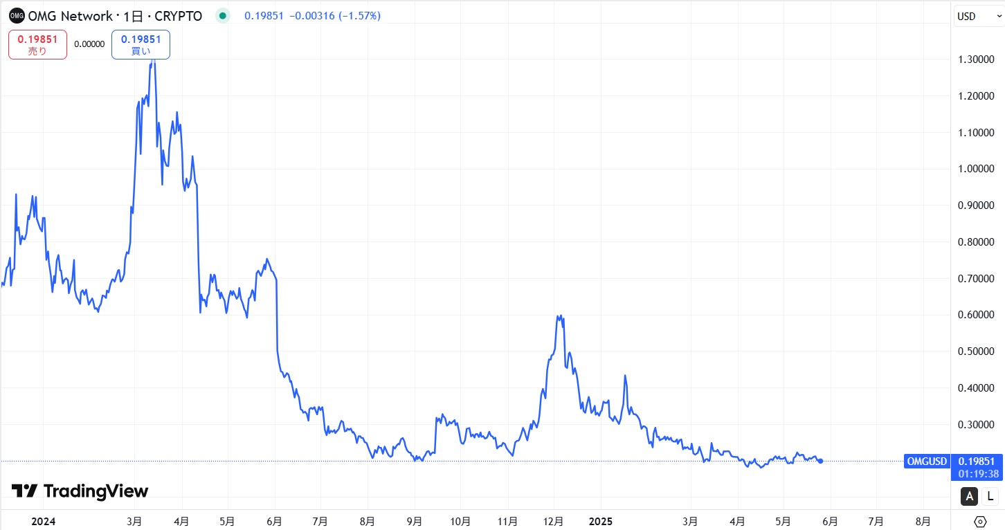 直近の価格動向