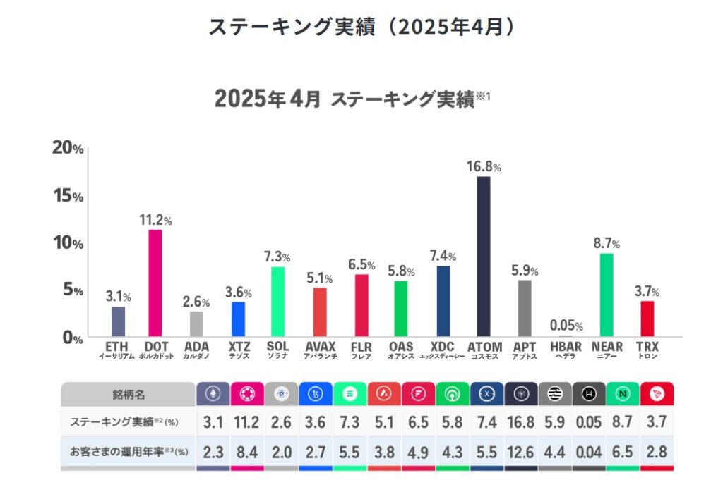 SBI VCステーキング