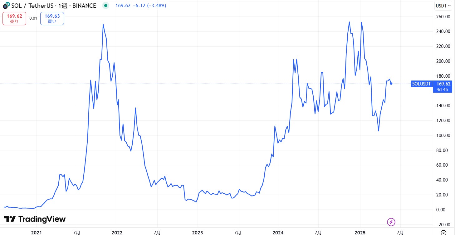 SOL長期価格動向