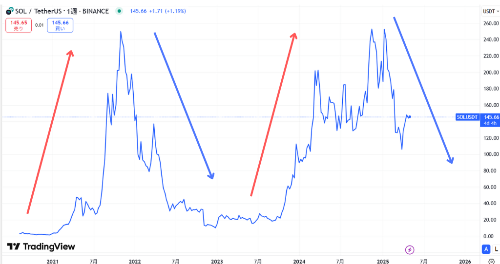 SOL長期価格動向