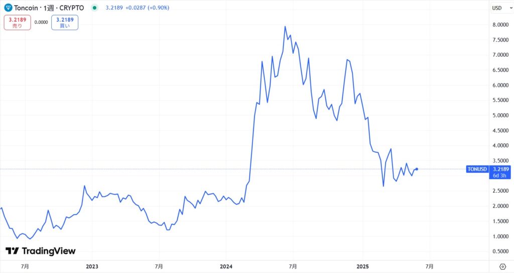 TON（Toncoin）の価格動向