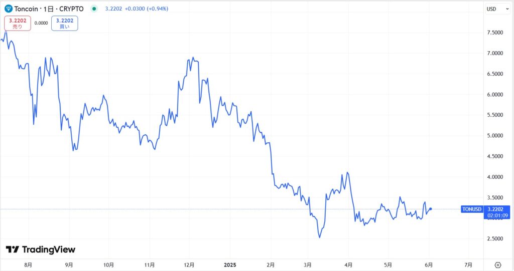 TON（Toncoin）直近の価格動向
