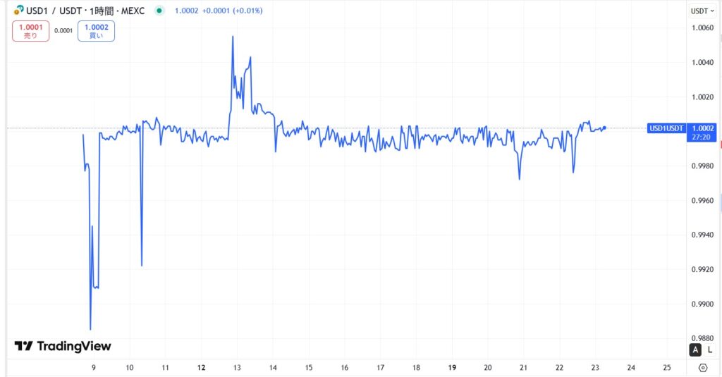 USD1の価格動向