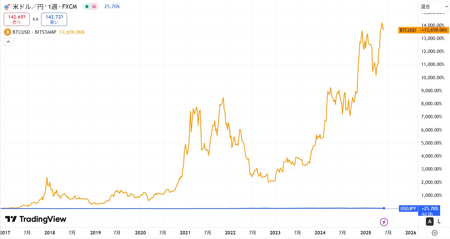 USDTとUSDJPY