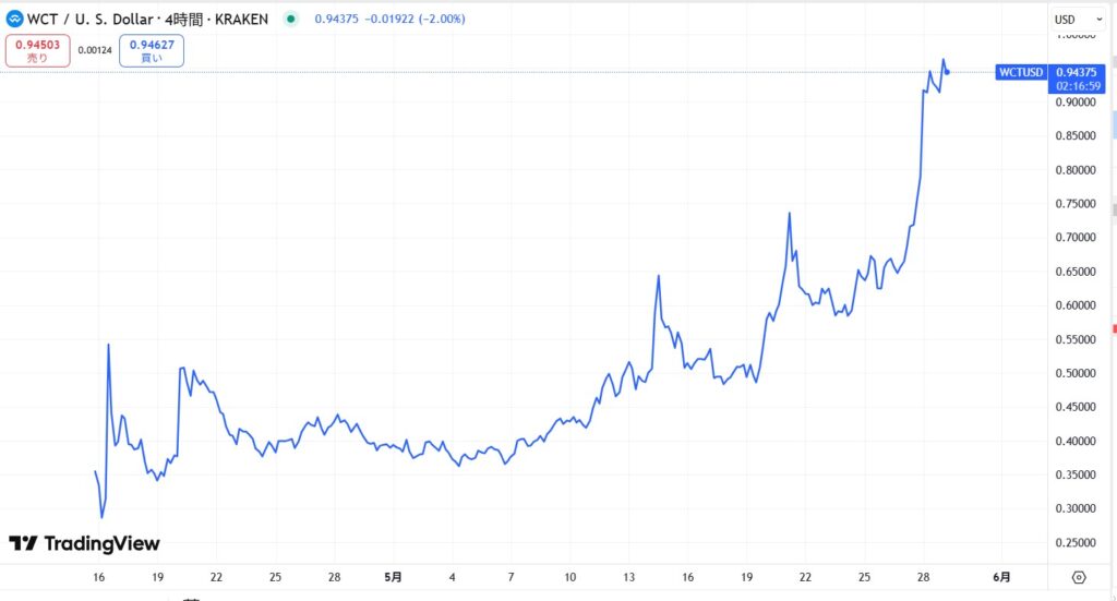 仮想通貨WCTの価格動向