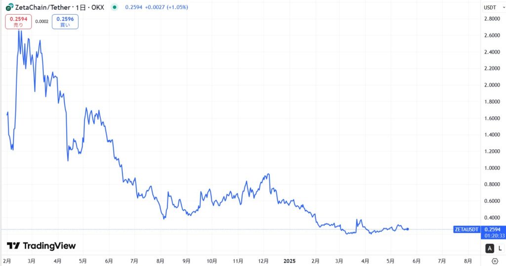 仮想通貨ZETA(ZetaChain)の価格動向