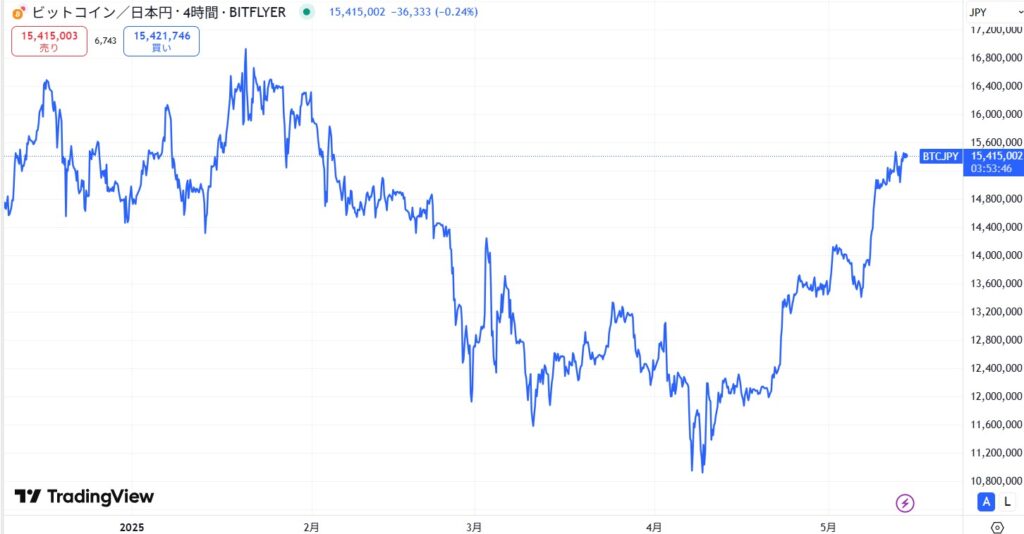 ビットコイン(仮想通貨BTC)の今後は？2025年価格予想や将来性を