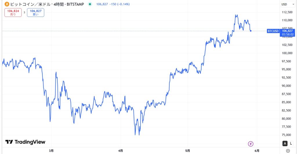 【2025年5月最新】BTCが米ドル建てで11万ドルの最高値を更新！！