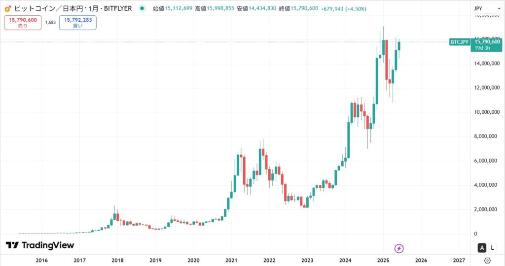 【2025年6月時点】ビットコインをガチホした場合の利益例