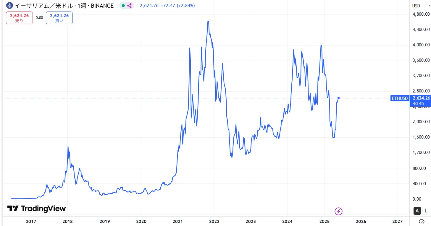 イーサリアム(ETH)の価格動向/推移