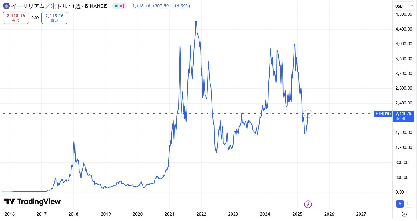 イーサリアム(ETH)の価格動向/推移