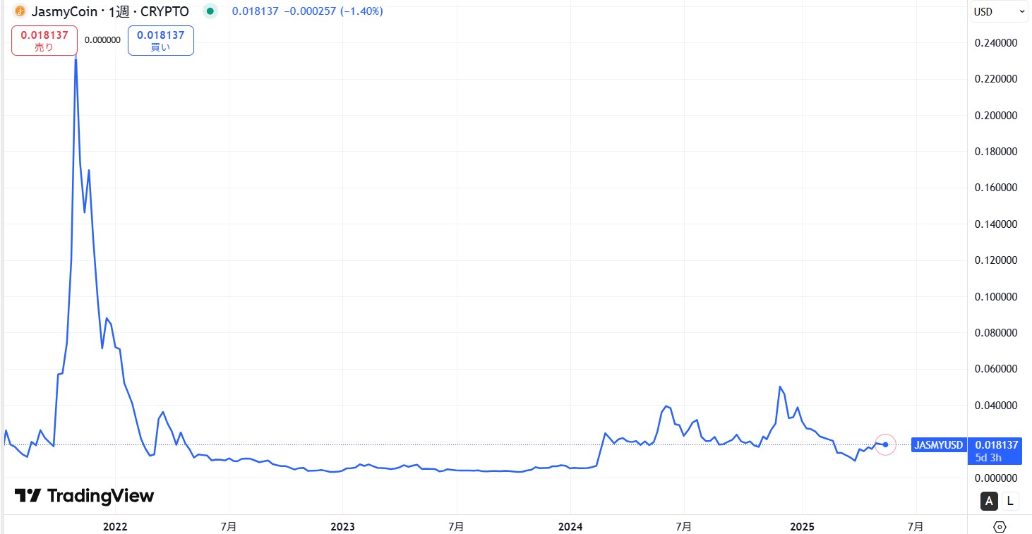 ジャスミー(JMY)の価格動向