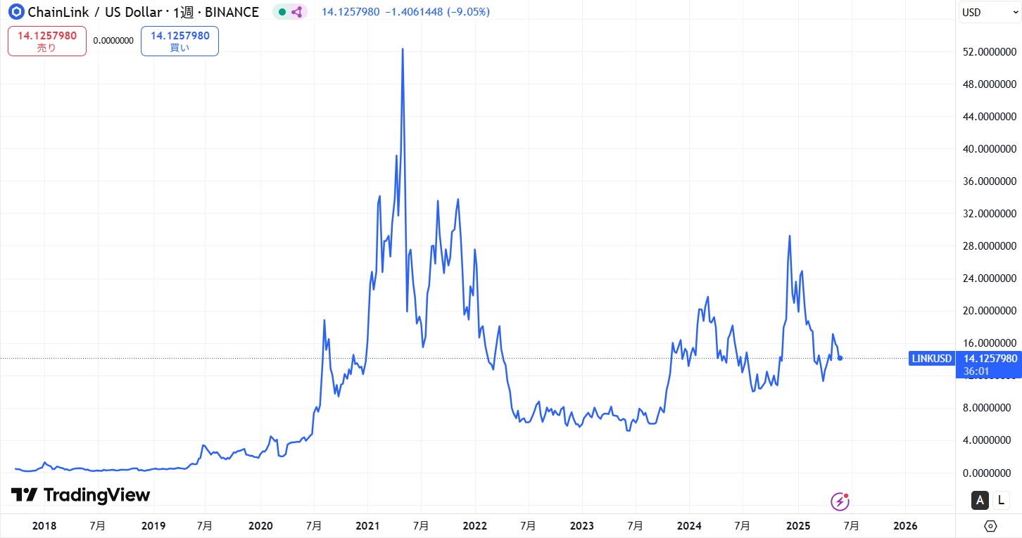 チェーンリンク(LINK,Chainlink)の価格動向