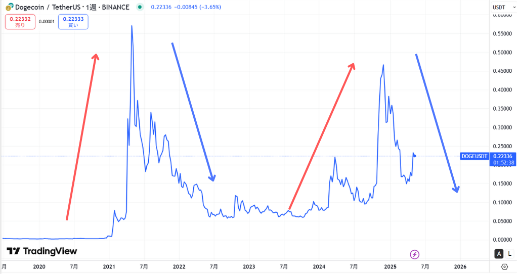 ドージコイン(DOGE)の価格動向