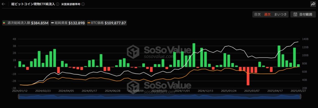 ビットコインETFの流入情報