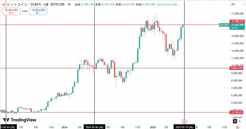 ビットコインの現在価格