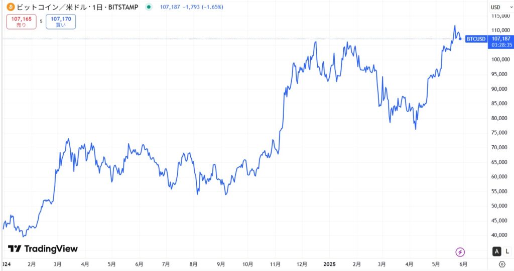 ビットコインの現在価格動向