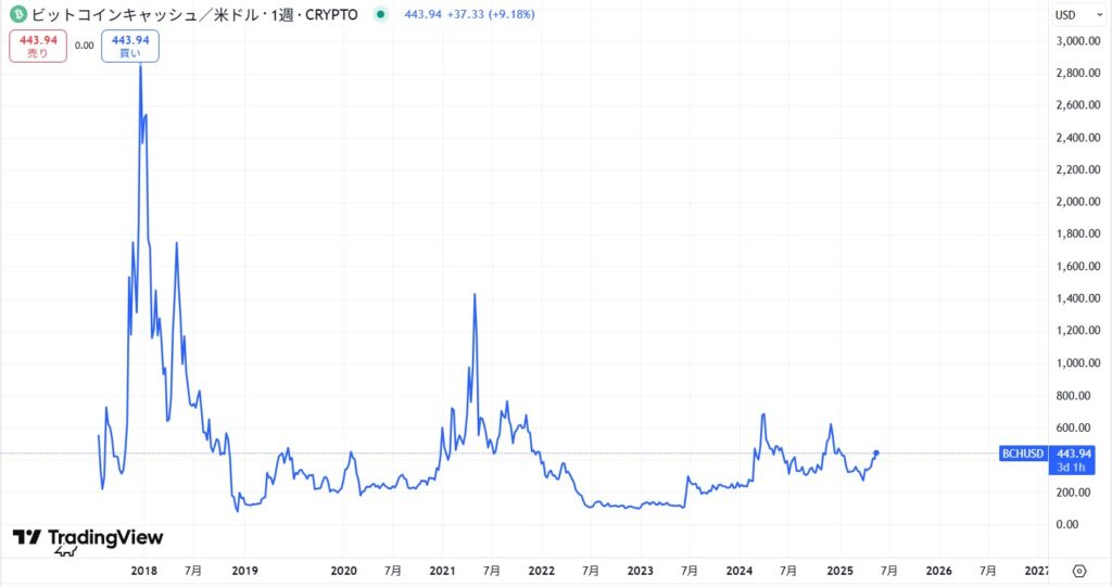ビットコインキャッシュ(BCH、BCC)の価格動向