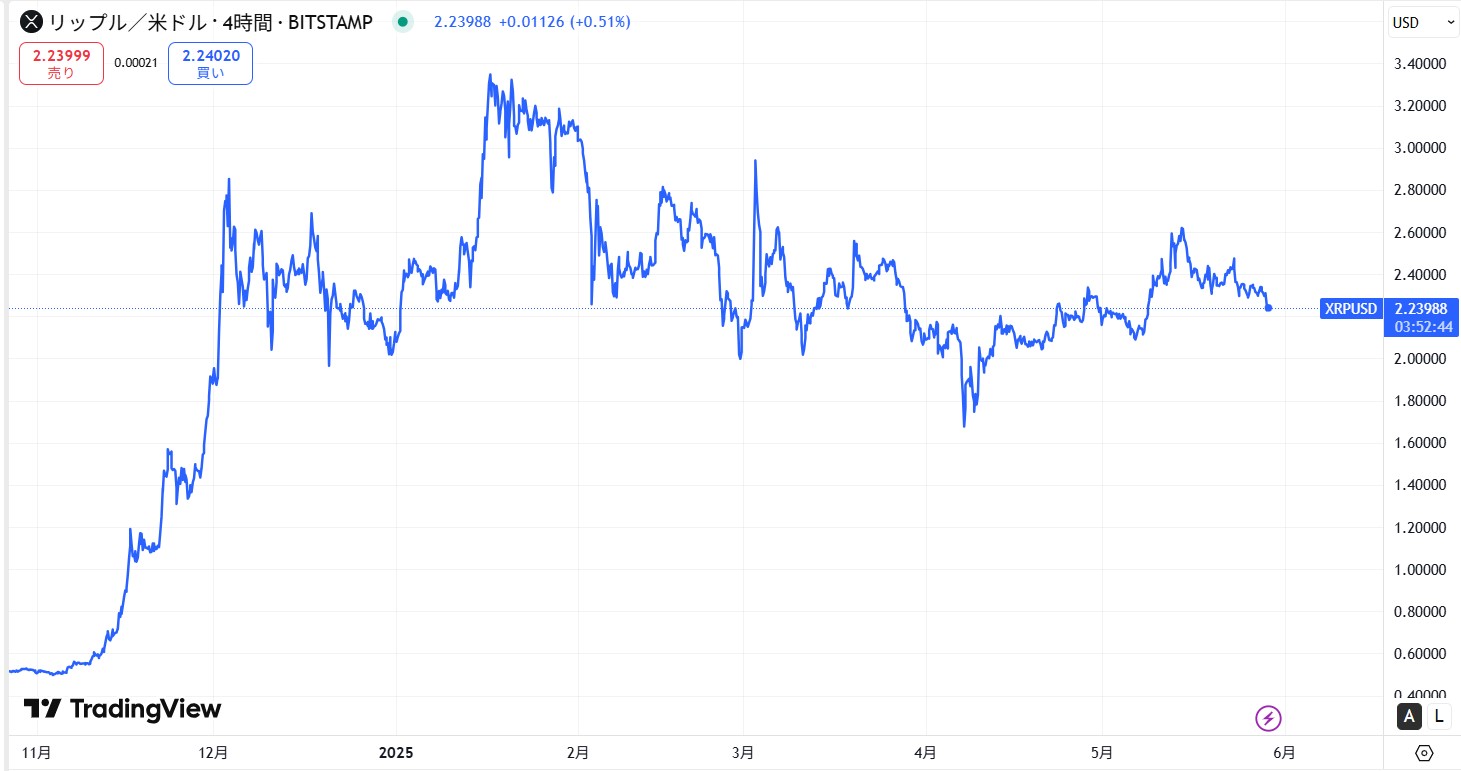 リップル(XRP)の短期的な価格動向