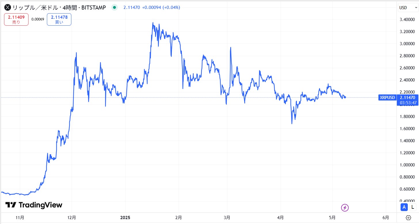 リップル(XRP)の短期的な価格動向