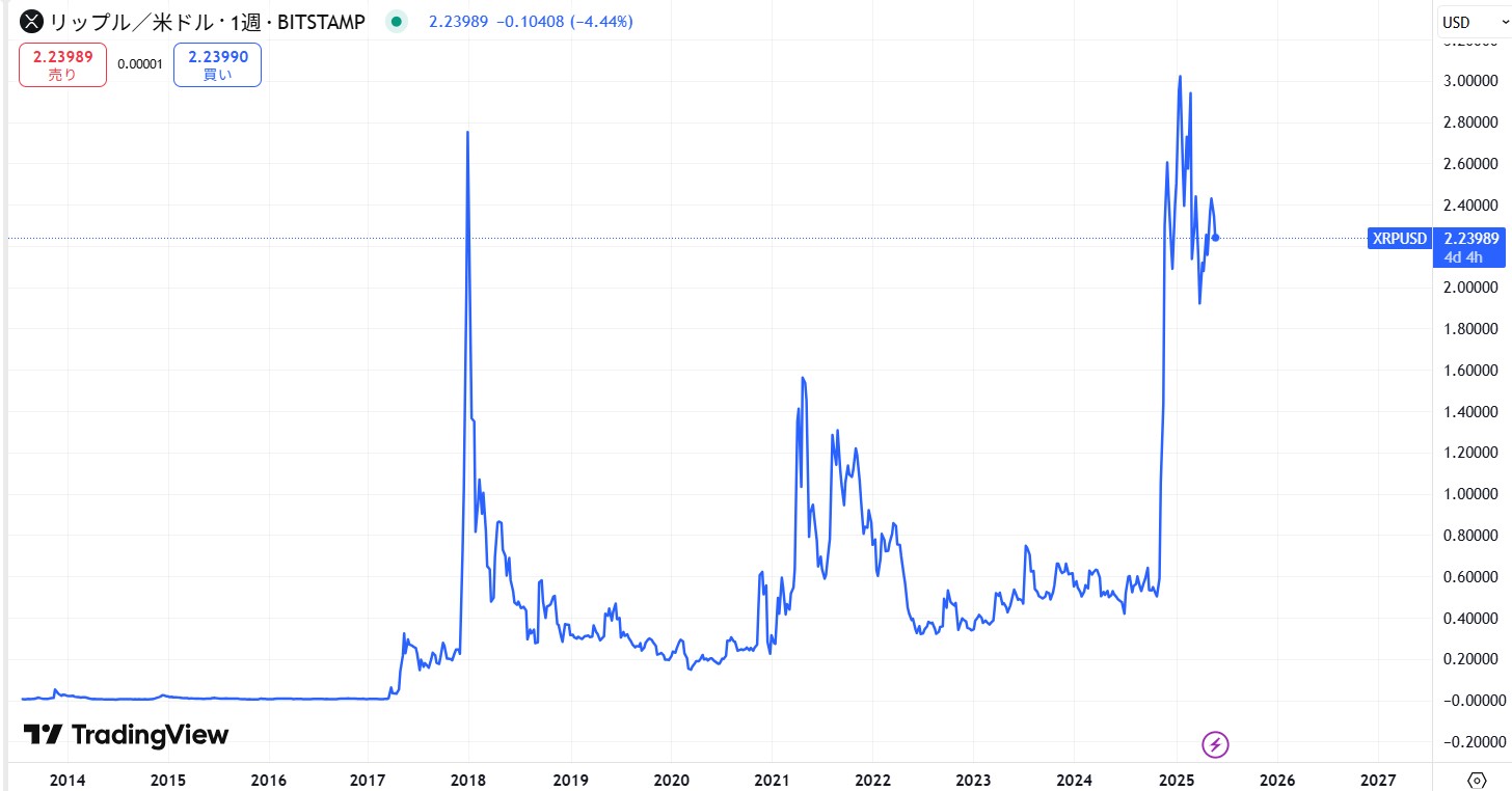 リップル(XRP)の長期的な価格動向