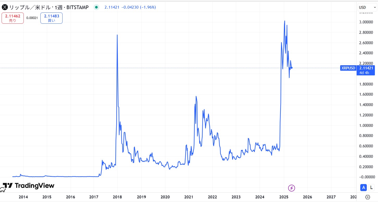 リップル(XRP)の長期的な価格動向