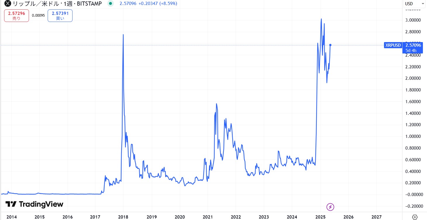 2025年最新】リップル(XRP)の今後は？見通しや価格予想、将来性