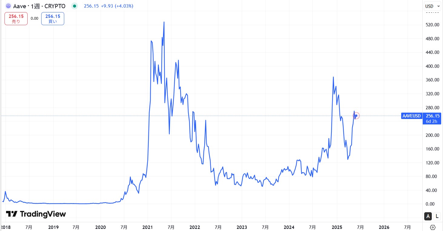 仮想通貨AAVEの価格動向