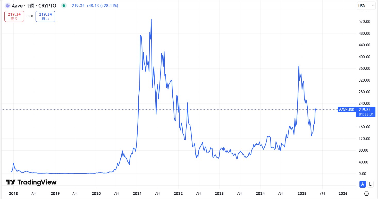 仮想通貨AAVEの価格動向
