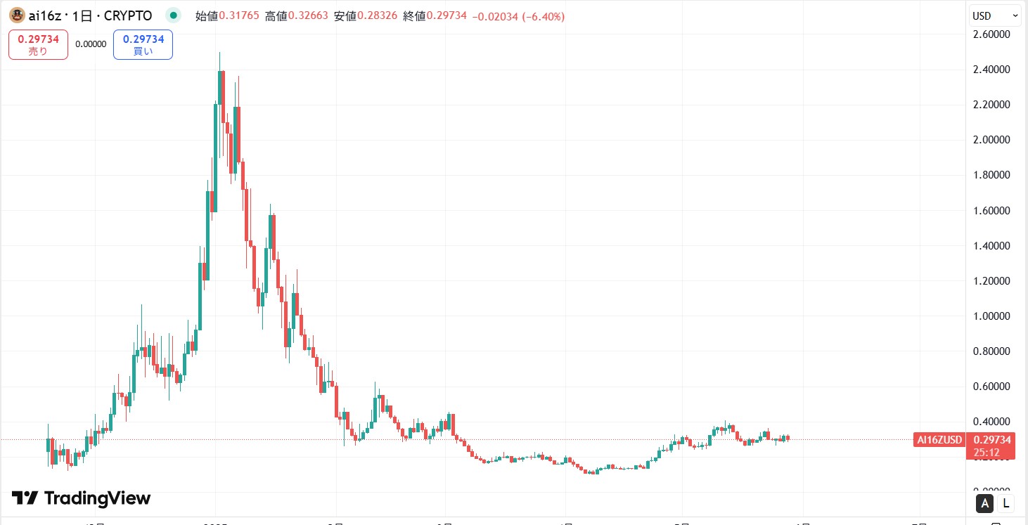 仮想通貨AI16Z(ai16z)の価格動向