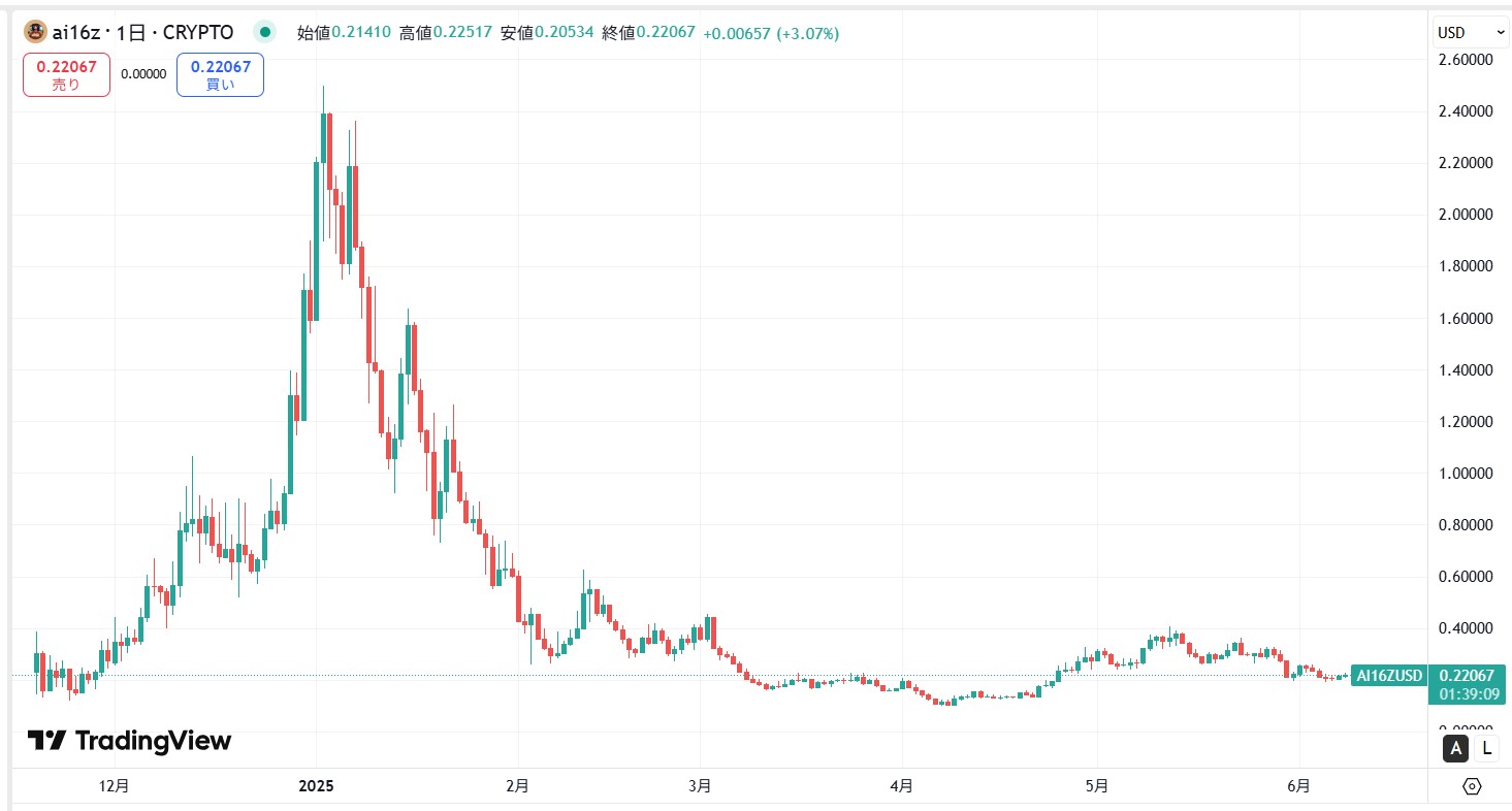 仮想通貨AI16Z(ai16z)の価格動向