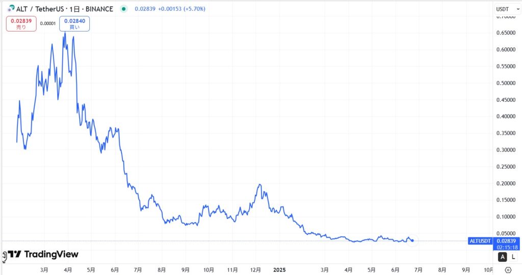 仮想通貨ALTの価格動向