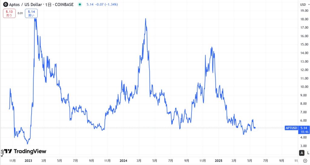 仮想通貨Aptosの価格動向