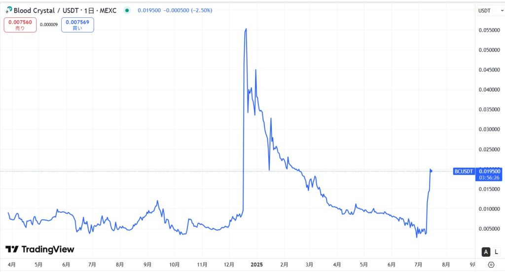 仮想通貨BC(ブラッドクリスタル/Blood Crystal)の価格動向