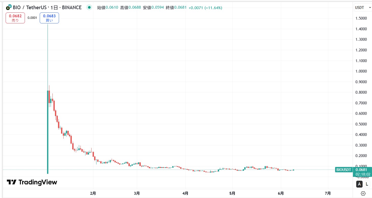 仮想通貨BIO(Bio Protocol)の価格動向