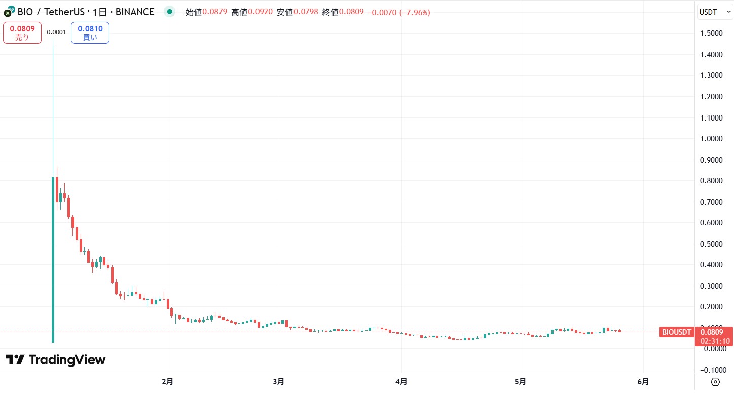 仮想通貨BIO(Bio Protocol)の価格動向