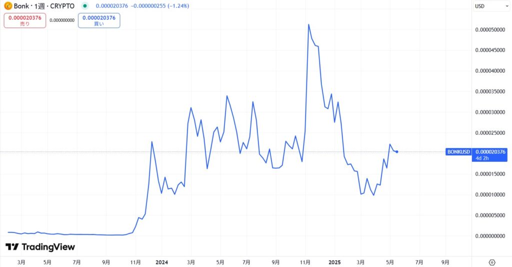 仮想通貨BONKの価格動向