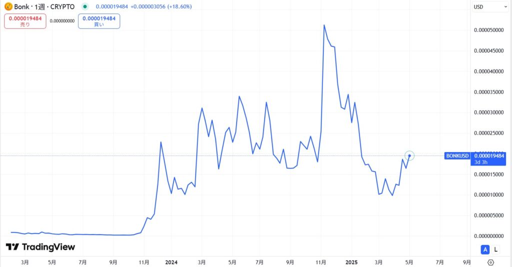 仮想通貨BONKの価格動向